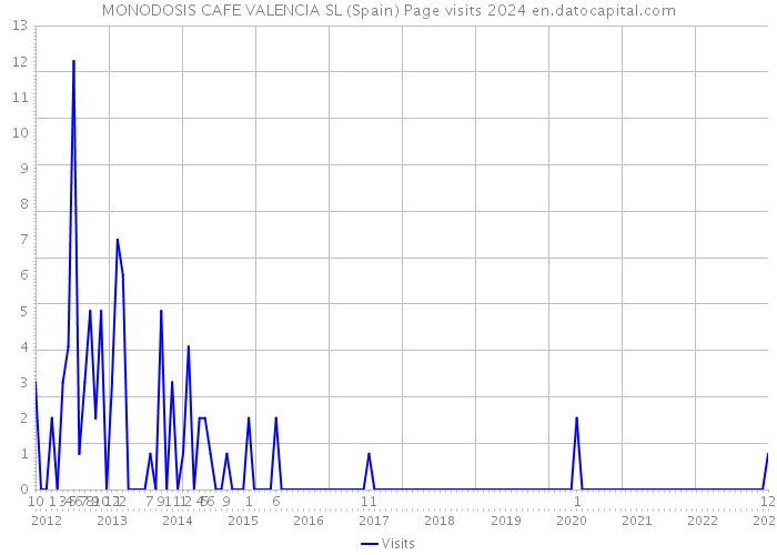 MONODOSIS CAFE VALENCIA SL (Spain) Page visits 2024 