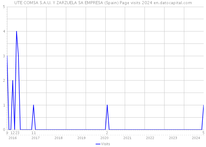 UTE COMSA S.A.U. Y ZARZUELA SA EMPRESA (Spain) Page visits 2024 