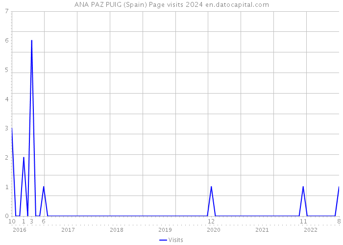 ANA PAZ PUIG (Spain) Page visits 2024 