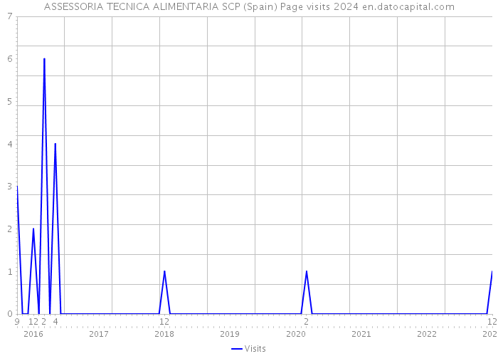 ASSESSORIA TECNICA ALIMENTARIA SCP (Spain) Page visits 2024 