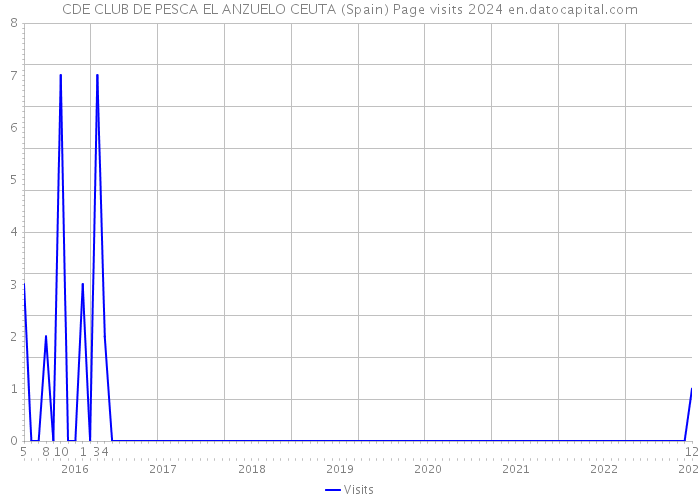 CDE CLUB DE PESCA EL ANZUELO CEUTA (Spain) Page visits 2024 