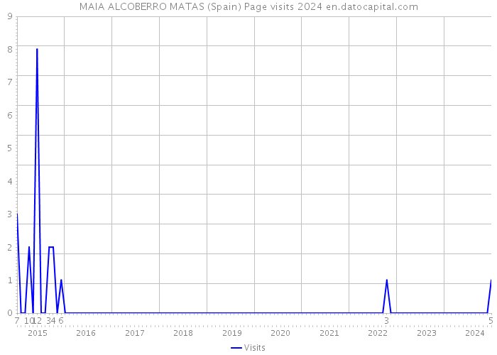 MAIA ALCOBERRO MATAS (Spain) Page visits 2024 