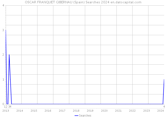 OSCAR FRANQUET GIBERNAU (Spain) Searches 2024 