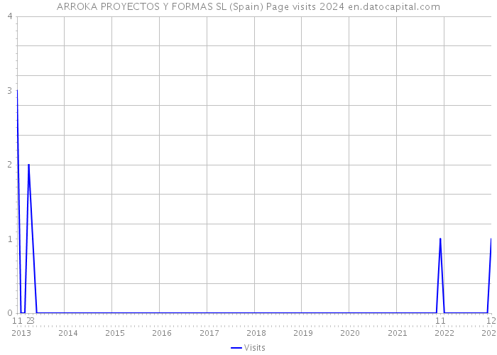 ARROKA PROYECTOS Y FORMAS SL (Spain) Page visits 2024 