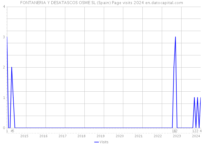 FONTANERIA Y DESATASCOS OSME SL (Spain) Page visits 2024 