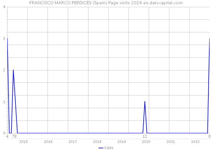 FRANCISCO MARCO PERDICES (Spain) Page visits 2024 