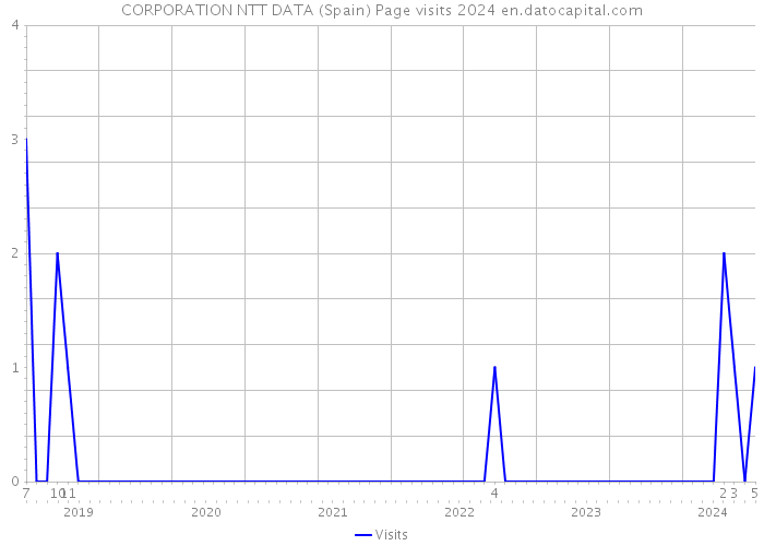 CORPORATION NTT DATA (Spain) Page visits 2024 