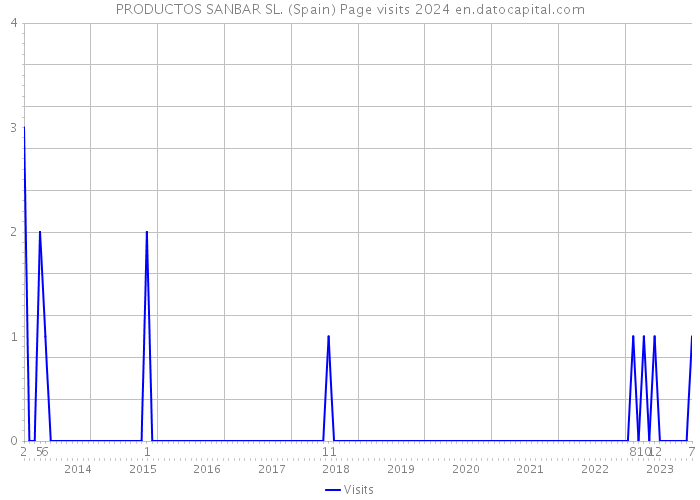 PRODUCTOS SANBAR SL. (Spain) Page visits 2024 