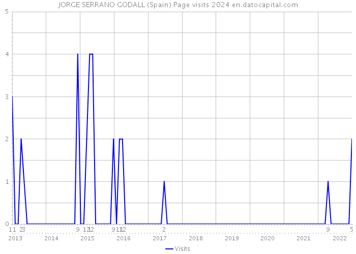 JORGE SERRANO GODALL (Spain) Page visits 2024 