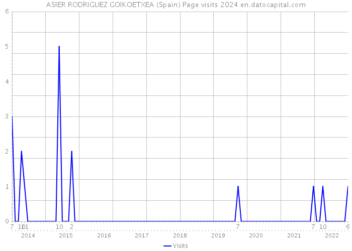 ASIER RODRIGUEZ GOIKOETXEA (Spain) Page visits 2024 