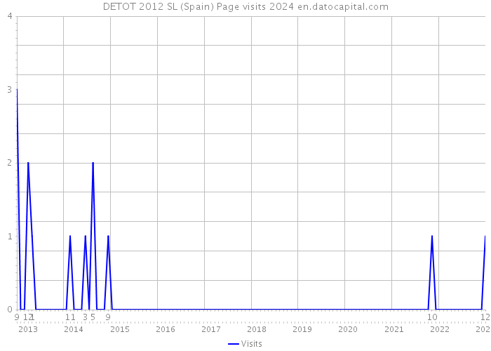 DETOT 2012 SL (Spain) Page visits 2024 