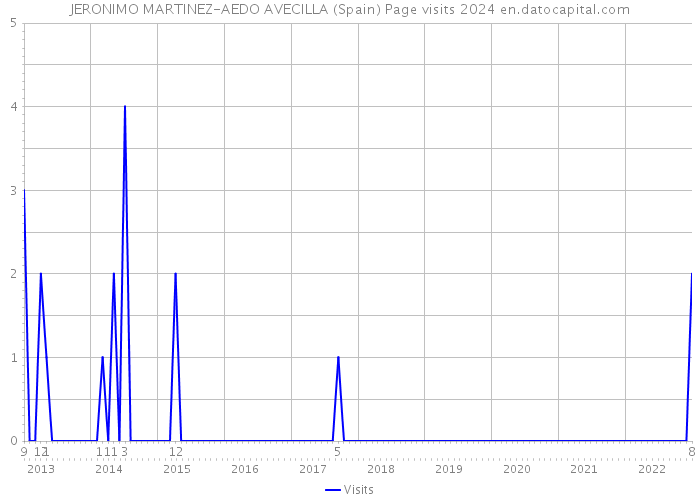 JERONIMO MARTINEZ-AEDO AVECILLA (Spain) Page visits 2024 