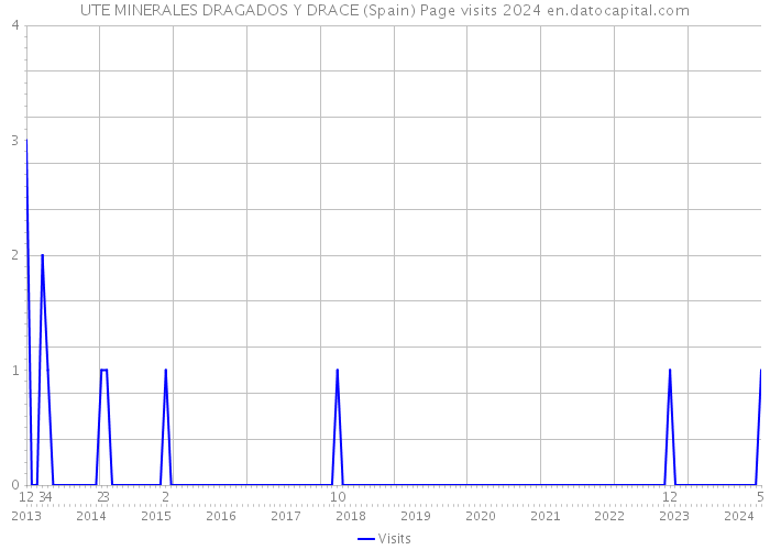 UTE MINERALES DRAGADOS Y DRACE (Spain) Page visits 2024 