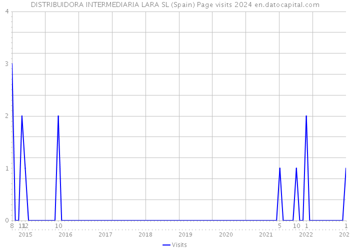 DISTRIBUIDORA INTERMEDIARIA LARA SL (Spain) Page visits 2024 
