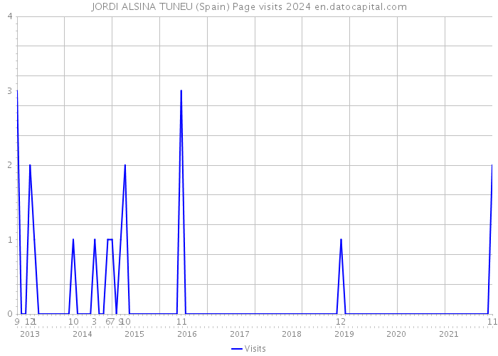 JORDI ALSINA TUNEU (Spain) Page visits 2024 