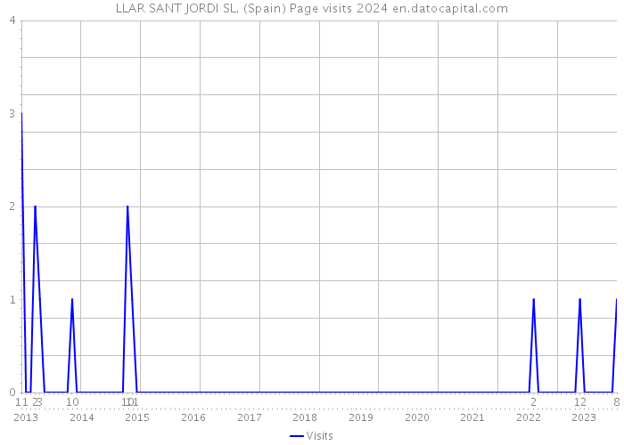 LLAR SANT JORDI SL. (Spain) Page visits 2024 