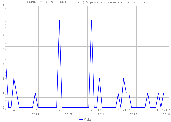 KARINE MEDEIROS SANTOS (Spain) Page visits 2024 