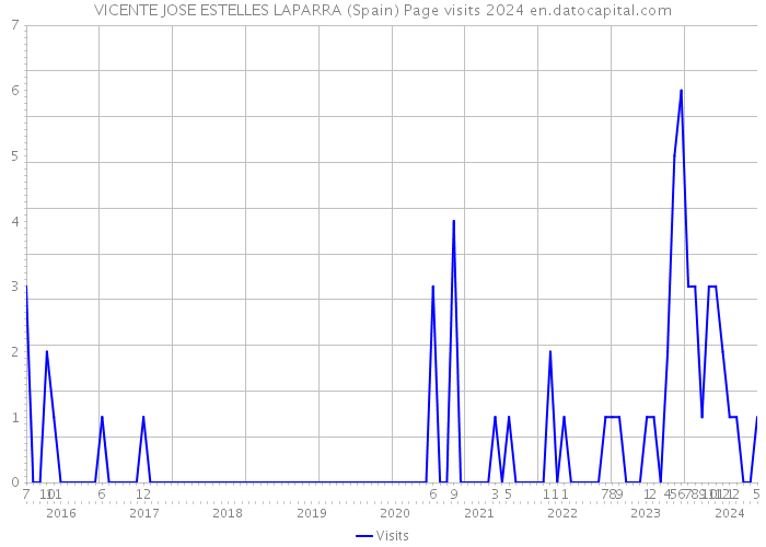 VICENTE JOSE ESTELLES LAPARRA (Spain) Page visits 2024 