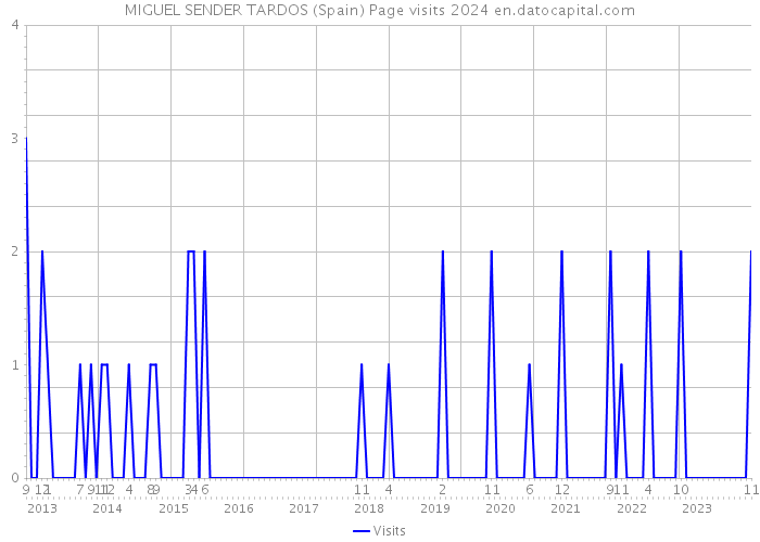 MIGUEL SENDER TARDOS (Spain) Page visits 2024 