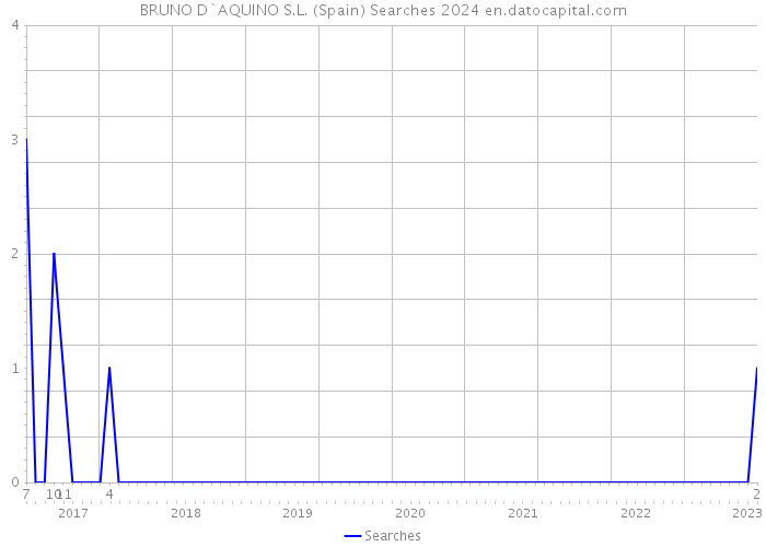 BRUNO D`AQUINO S.L. (Spain) Searches 2024 