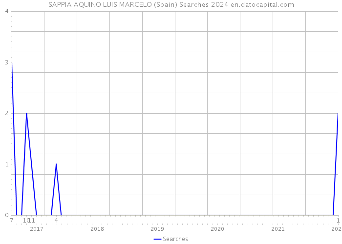 SAPPIA AQUINO LUIS MARCELO (Spain) Searches 2024 