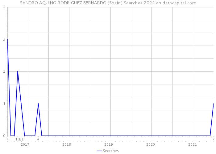 SANDRO AQUINO RODRIGUEZ BERNARDO (Spain) Searches 2024 