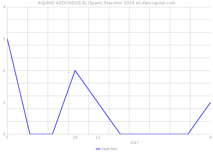 AQUINO ASOCIADOS SL (Spain) Searches 2024 