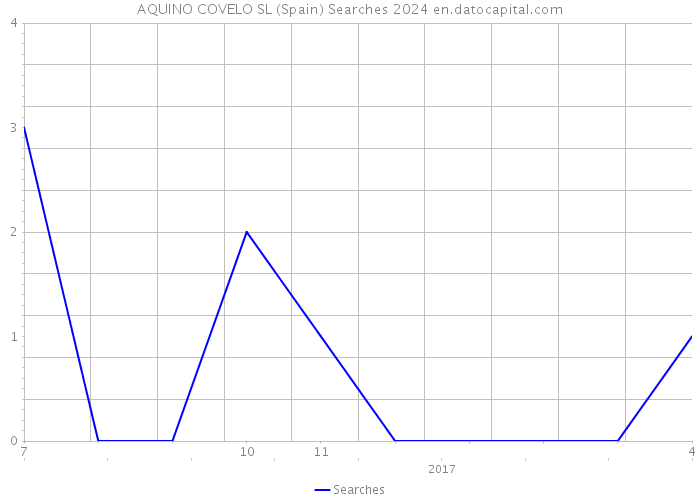 AQUINO COVELO SL (Spain) Searches 2024 