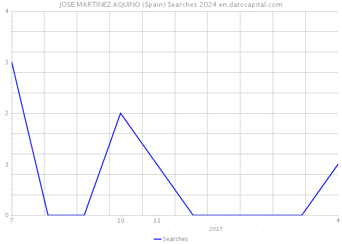 JOSE MARTINEZ AQUINO (Spain) Searches 2024 