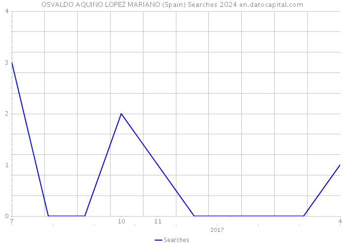 OSVALDO AQUINO LOPEZ MARIANO (Spain) Searches 2024 