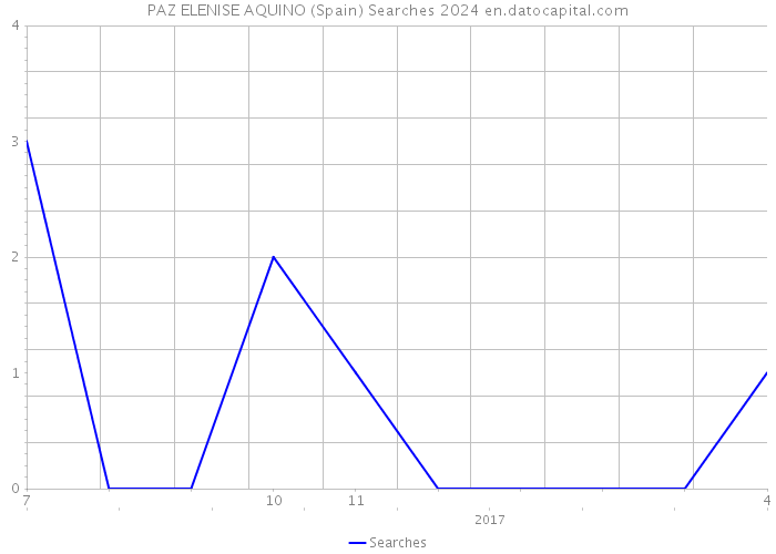 PAZ ELENISE AQUINO (Spain) Searches 2024 