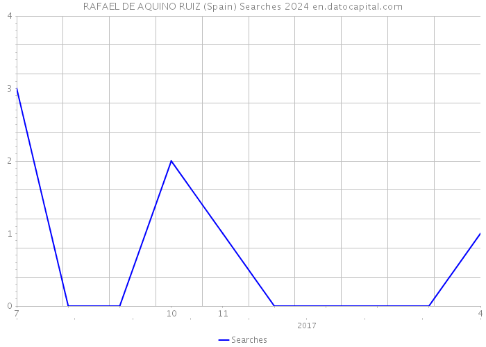 RAFAEL DE AQUINO RUIZ (Spain) Searches 2024 