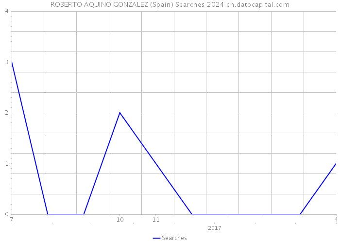 ROBERTO AQUINO GONZALEZ (Spain) Searches 2024 