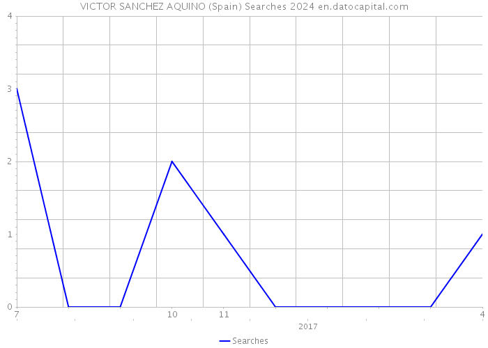 VICTOR SANCHEZ AQUINO (Spain) Searches 2024 