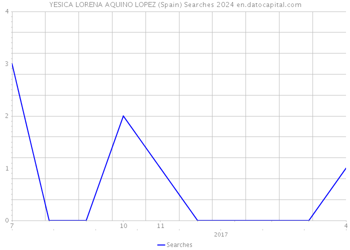 YESICA LORENA AQUINO LOPEZ (Spain) Searches 2024 