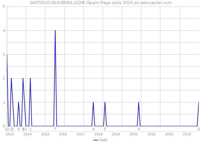 SANTIAGO SAAVEDRA LIGNE (Spain) Page visits 2024 