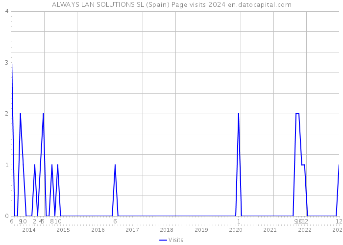 ALWAYS LAN SOLUTIONS SL (Spain) Page visits 2024 