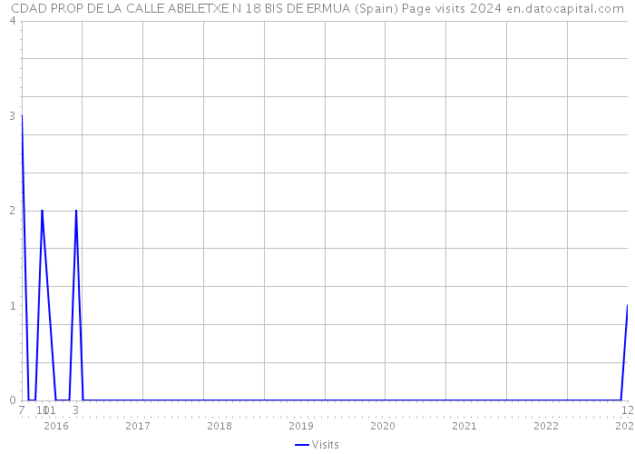 CDAD PROP DE LA CALLE ABELETXE N 18 BIS DE ERMUA (Spain) Page visits 2024 