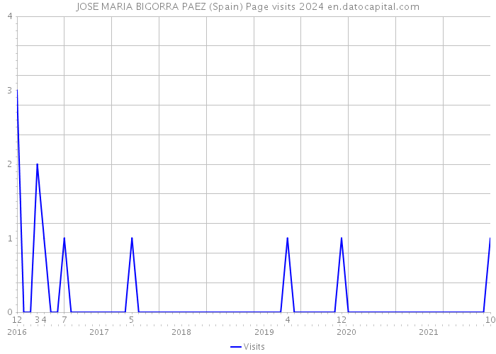 JOSE MARIA BIGORRA PAEZ (Spain) Page visits 2024 