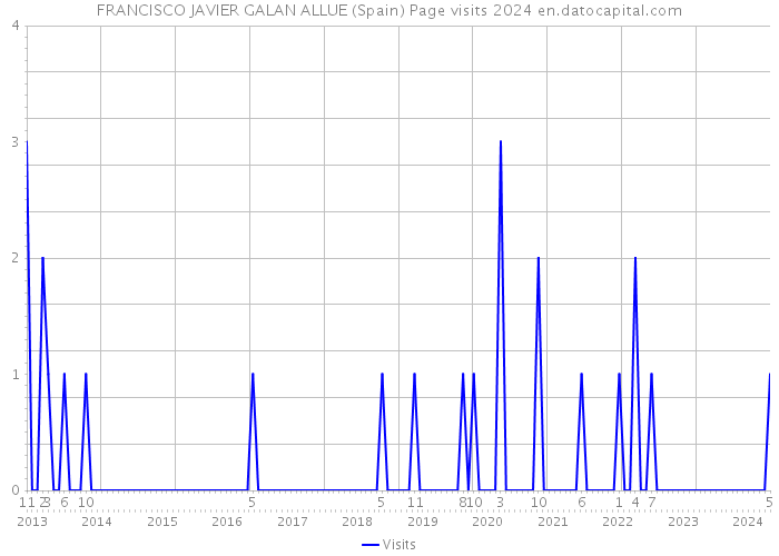 FRANCISCO JAVIER GALAN ALLUE (Spain) Page visits 2024 