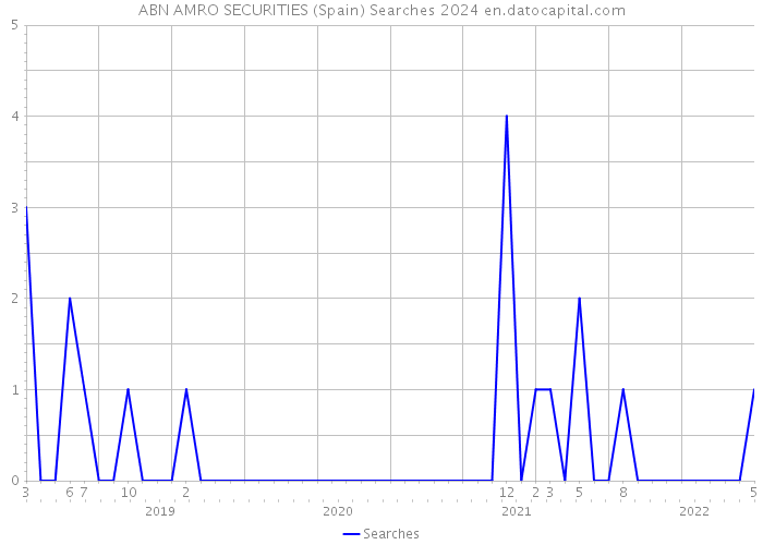 ABN AMRO SECURITIES (Spain) Searches 2024 