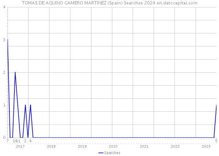TOMAS DE AQUINO GAMERO MARTINEZ (Spain) Searches 2024 