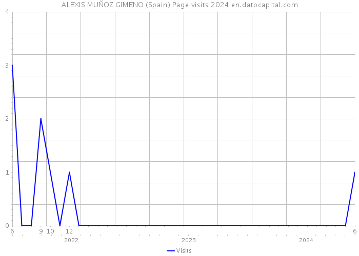 ALEXIS MUÑOZ GIMENO (Spain) Page visits 2024 