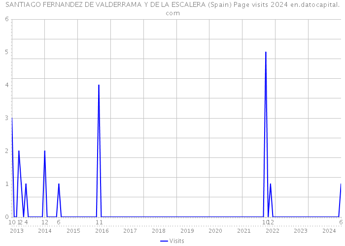 SANTIAGO FERNANDEZ DE VALDERRAMA Y DE LA ESCALERA (Spain) Page visits 2024 