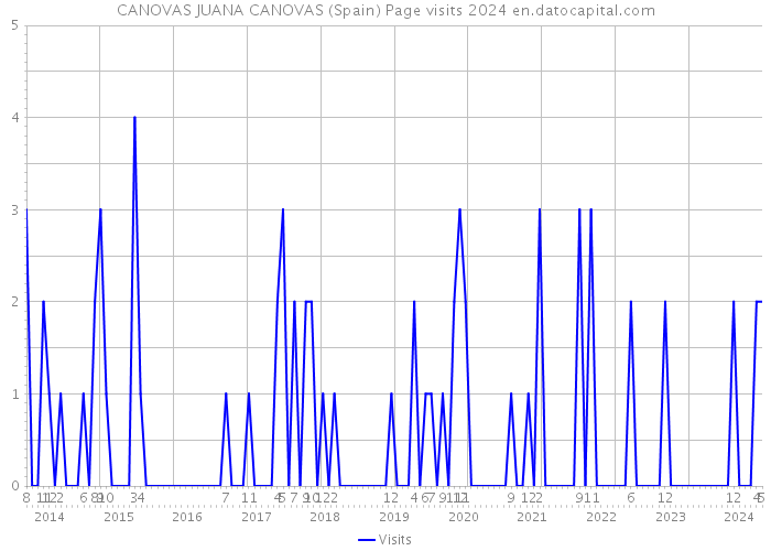 CANOVAS JUANA CANOVAS (Spain) Page visits 2024 