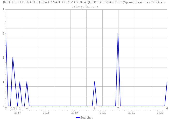 INSTITUTO DE BACHILLERATO SANTO TOMAS DE AQUINO DE ISCAR MEC (Spain) Searches 2024 