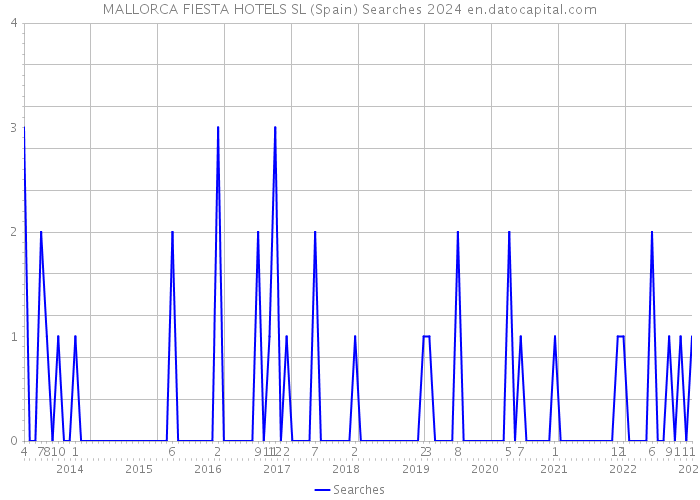 MALLORCA FIESTA HOTELS SL (Spain) Searches 2024 