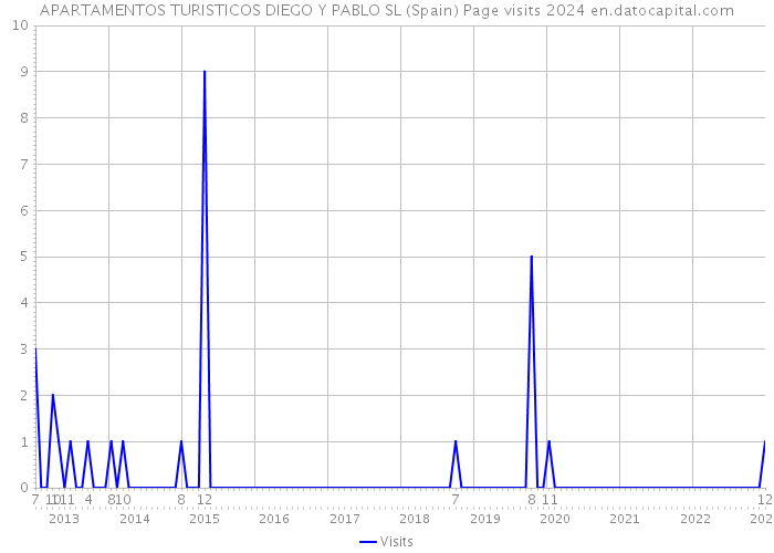 APARTAMENTOS TURISTICOS DIEGO Y PABLO SL (Spain) Page visits 2024 