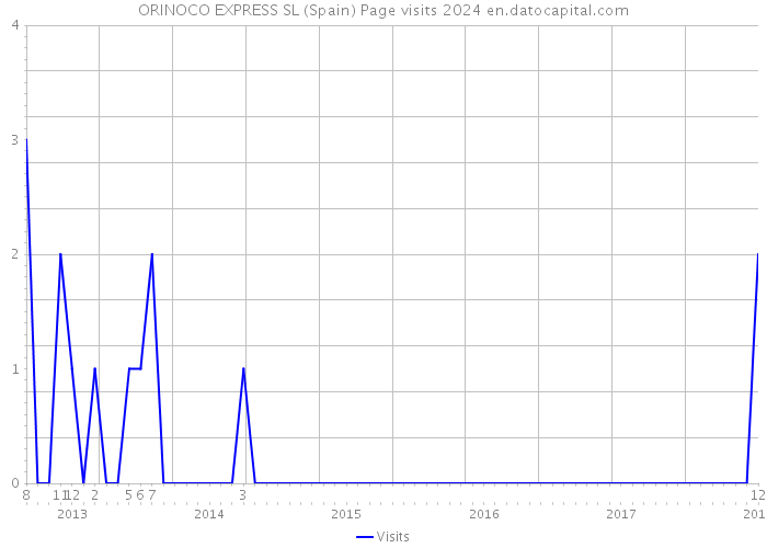 ORINOCO EXPRESS SL (Spain) Page visits 2024 