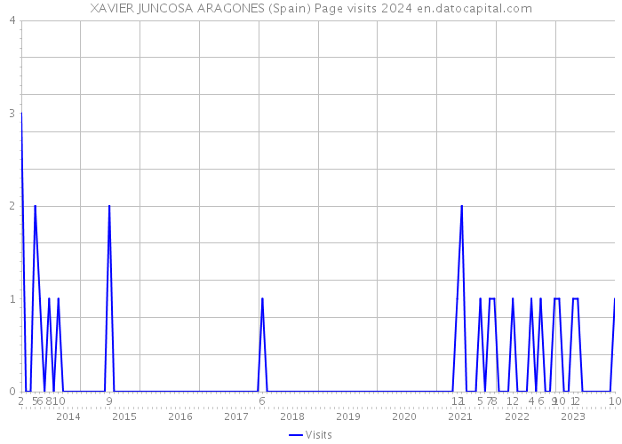 XAVIER JUNCOSA ARAGONES (Spain) Page visits 2024 